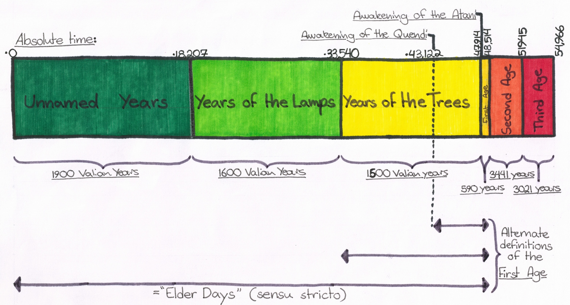 The Lord of the Rings timeline: A chronological trip through Middle-earth